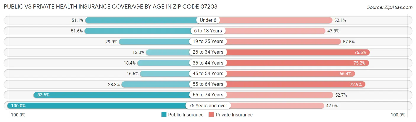Public vs Private Health Insurance Coverage by Age in Zip Code 07203