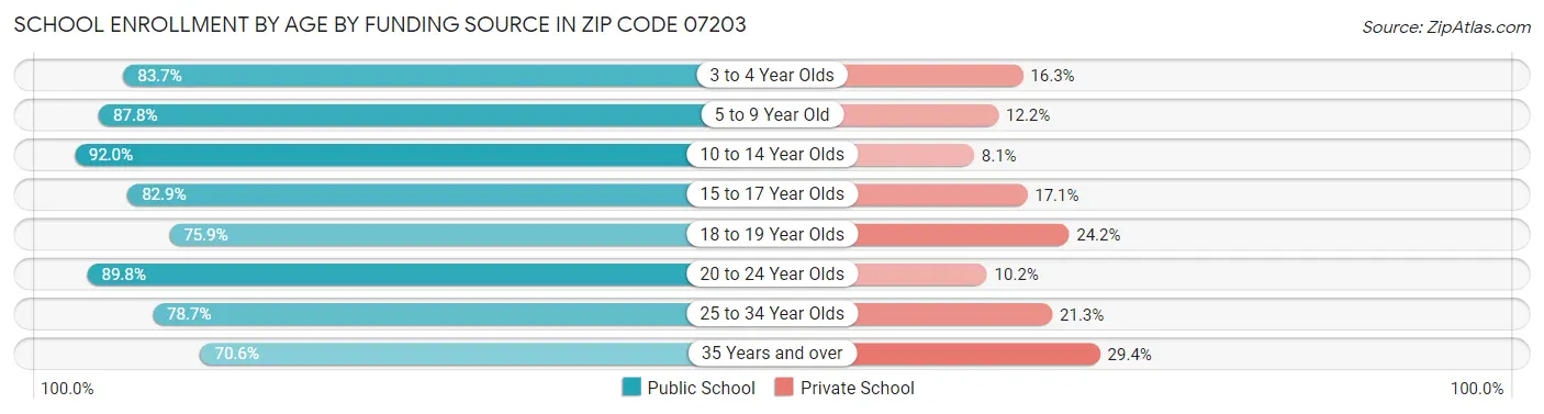 School Enrollment by Age by Funding Source in Zip Code 07203