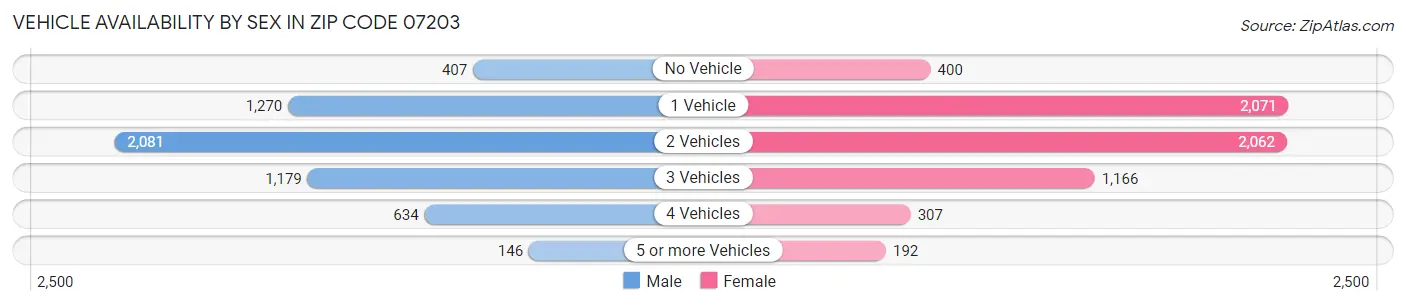 Vehicle Availability by Sex in Zip Code 07203