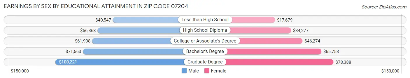 Earnings by Sex by Educational Attainment in Zip Code 07204