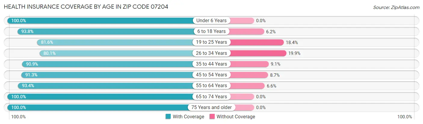 Health Insurance Coverage by Age in Zip Code 07204