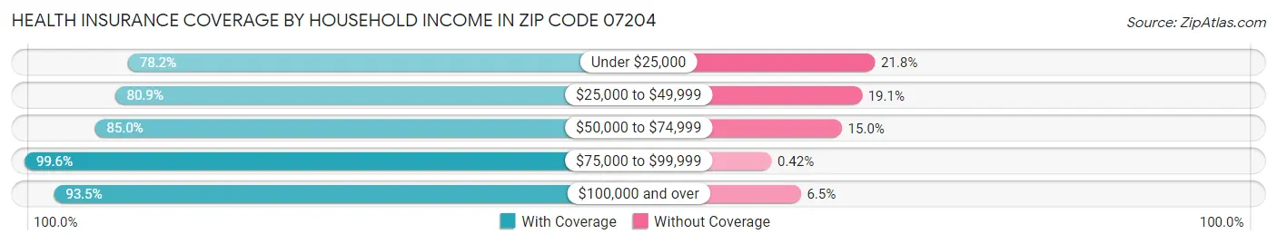 Health Insurance Coverage by Household Income in Zip Code 07204
