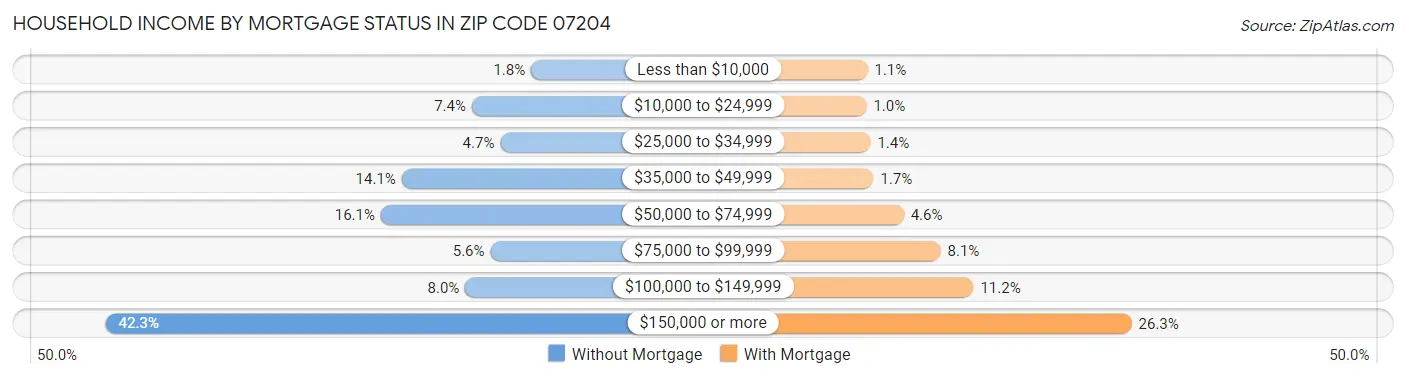 Household Income by Mortgage Status in Zip Code 07204