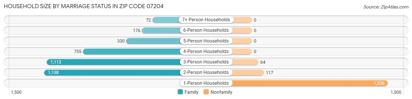 Household Size by Marriage Status in Zip Code 07204
