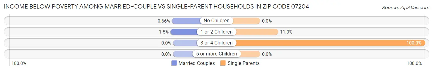 Income Below Poverty Among Married-Couple vs Single-Parent Households in Zip Code 07204