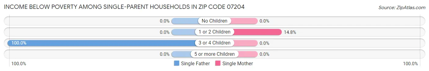 Income Below Poverty Among Single-Parent Households in Zip Code 07204