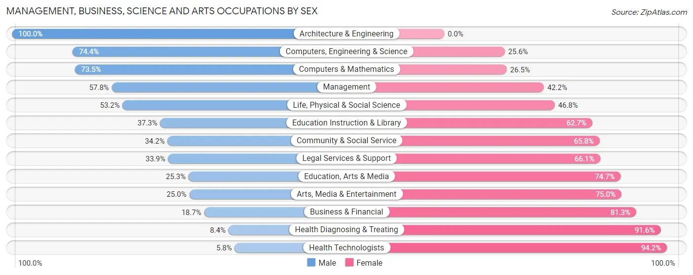 Management, Business, Science and Arts Occupations by Sex in Zip Code 07204