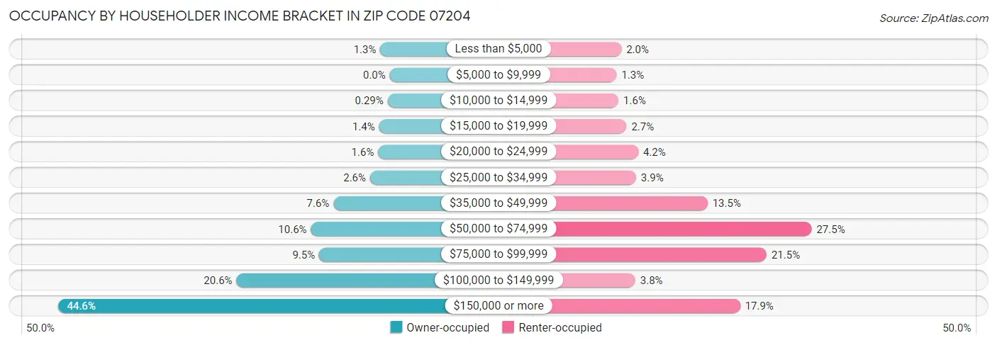 Occupancy by Householder Income Bracket in Zip Code 07204