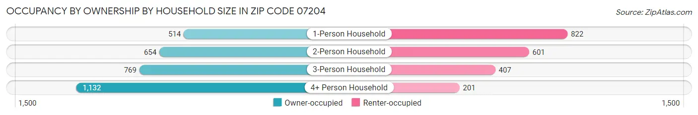 Occupancy by Ownership by Household Size in Zip Code 07204