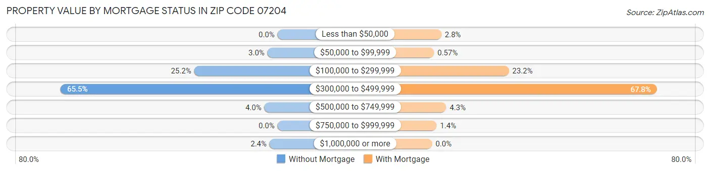 Property Value by Mortgage Status in Zip Code 07204