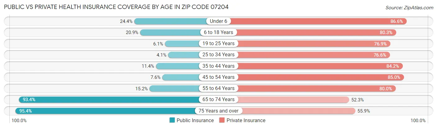 Public vs Private Health Insurance Coverage by Age in Zip Code 07204