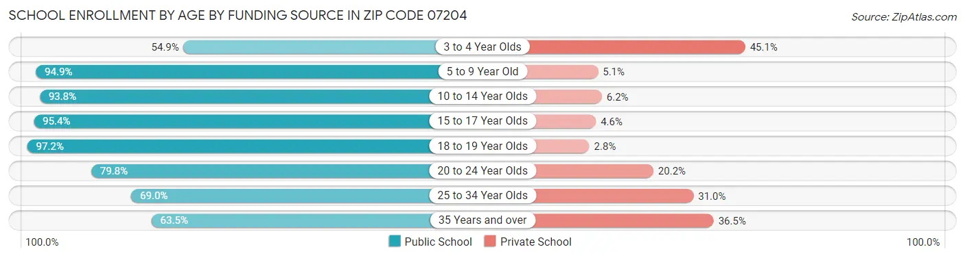 School Enrollment by Age by Funding Source in Zip Code 07204