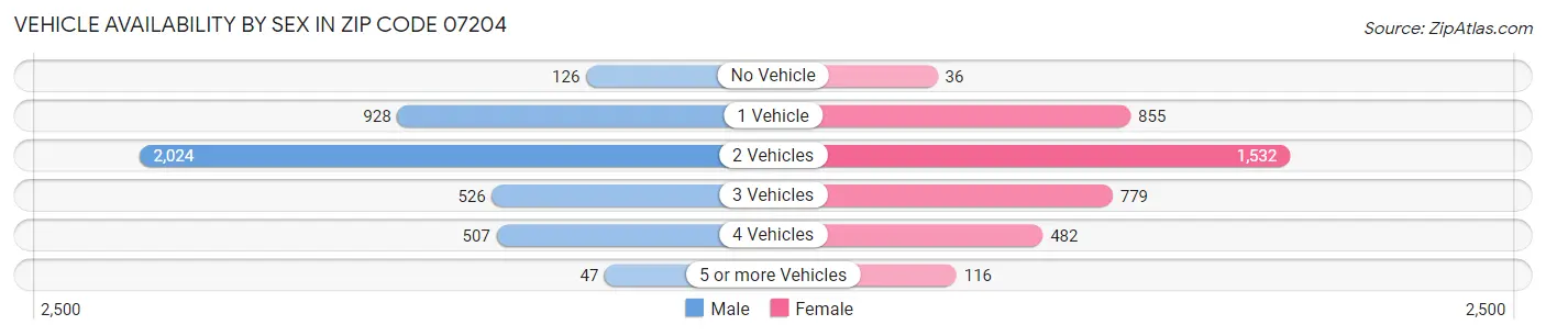 Vehicle Availability by Sex in Zip Code 07204