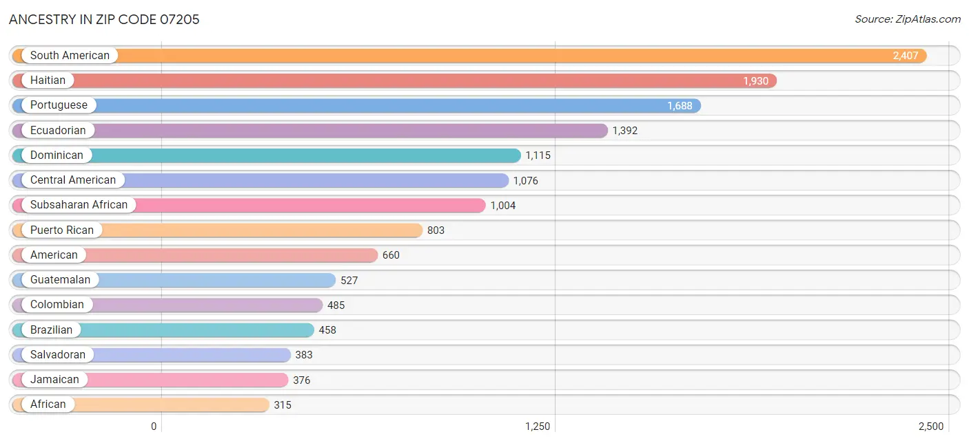 Ancestry in Zip Code 07205