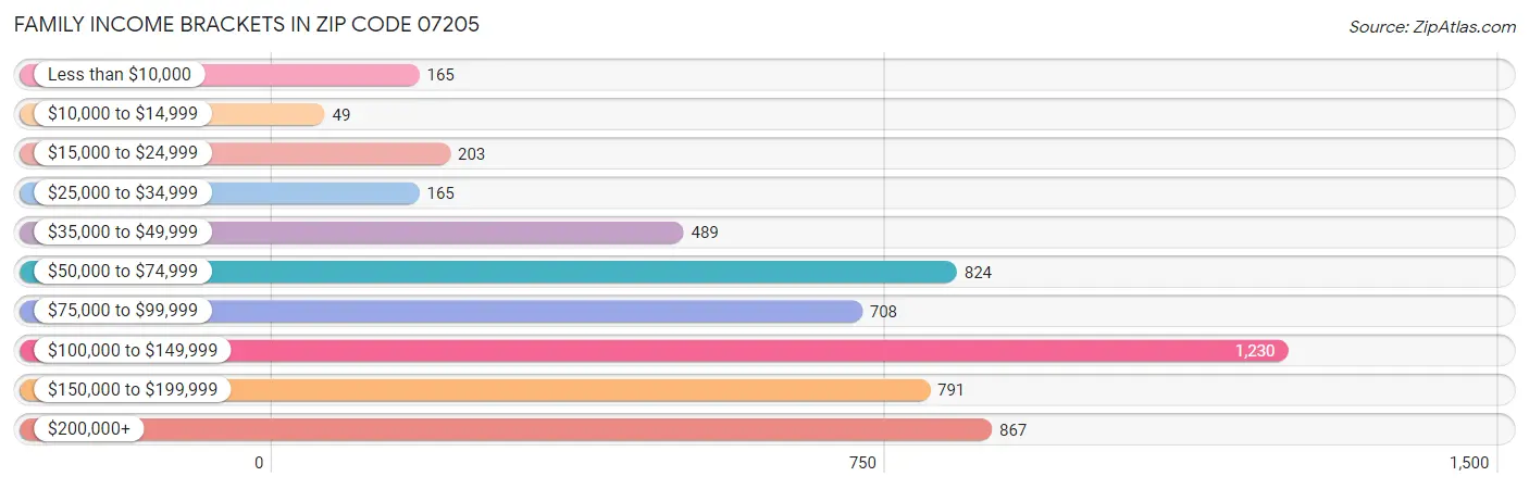 Family Income Brackets in Zip Code 07205