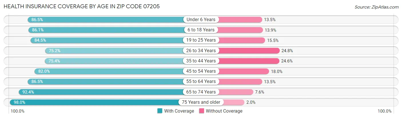 Health Insurance Coverage by Age in Zip Code 07205