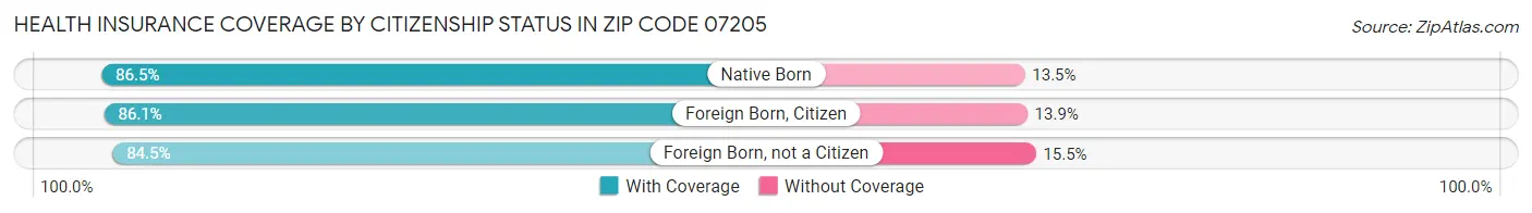 Health Insurance Coverage by Citizenship Status in Zip Code 07205