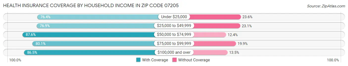 Health Insurance Coverage by Household Income in Zip Code 07205