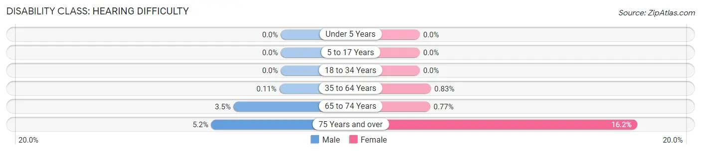 Disability in Zip Code 07205: <span>Hearing Difficulty</span>