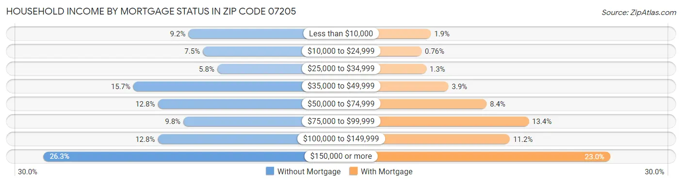 Household Income by Mortgage Status in Zip Code 07205