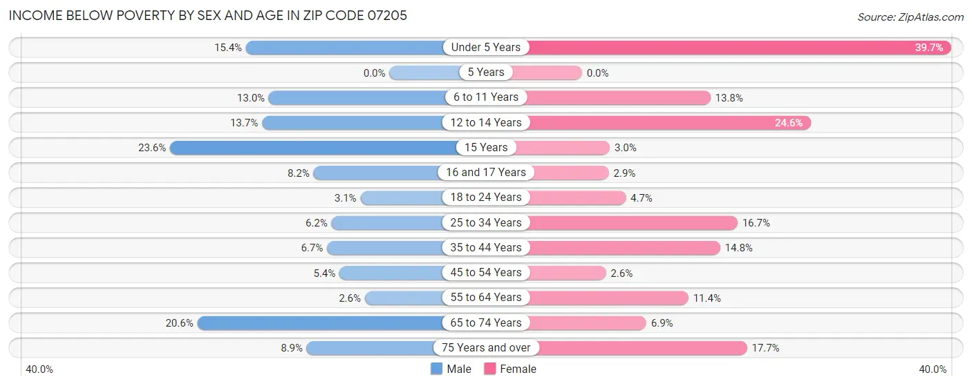 Income Below Poverty by Sex and Age in Zip Code 07205