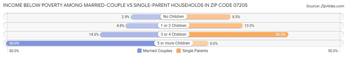 Income Below Poverty Among Married-Couple vs Single-Parent Households in Zip Code 07205