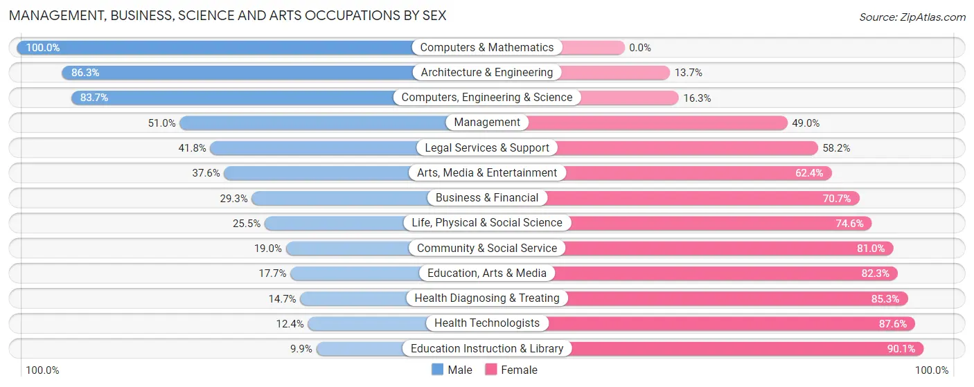 Management, Business, Science and Arts Occupations by Sex in Zip Code 07205