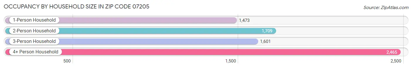 Occupancy by Household Size in Zip Code 07205