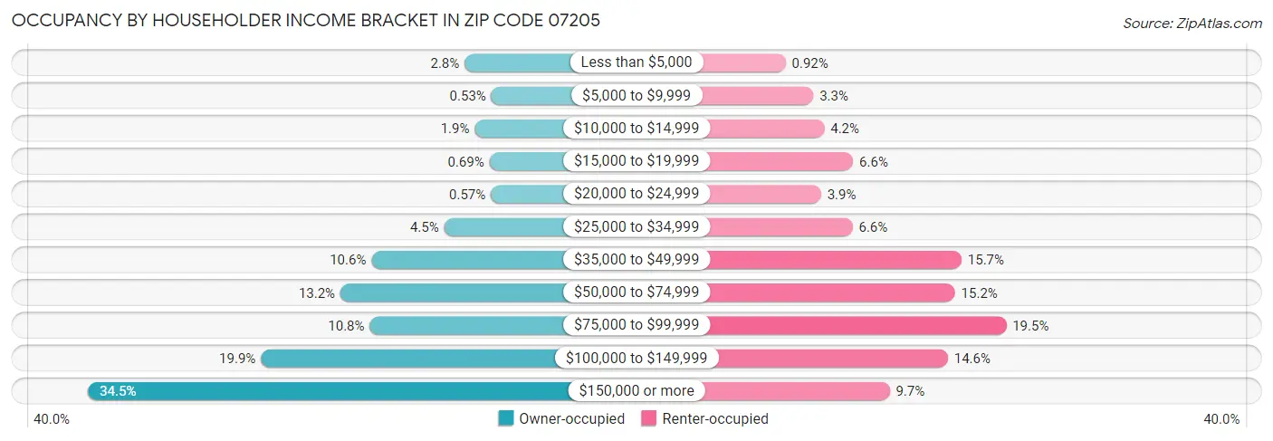 Occupancy by Householder Income Bracket in Zip Code 07205