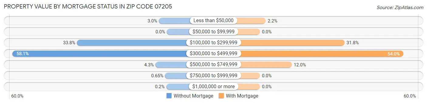 Property Value by Mortgage Status in Zip Code 07205