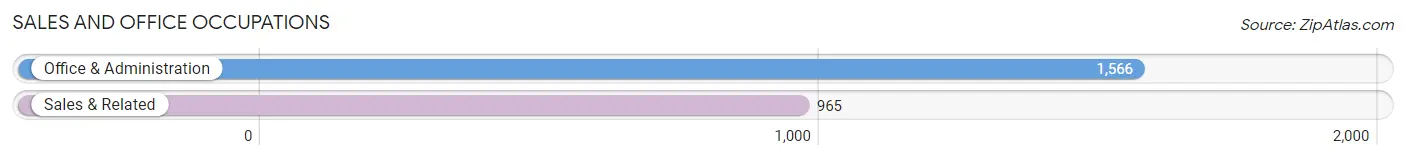 Sales and Office Occupations in Zip Code 07205