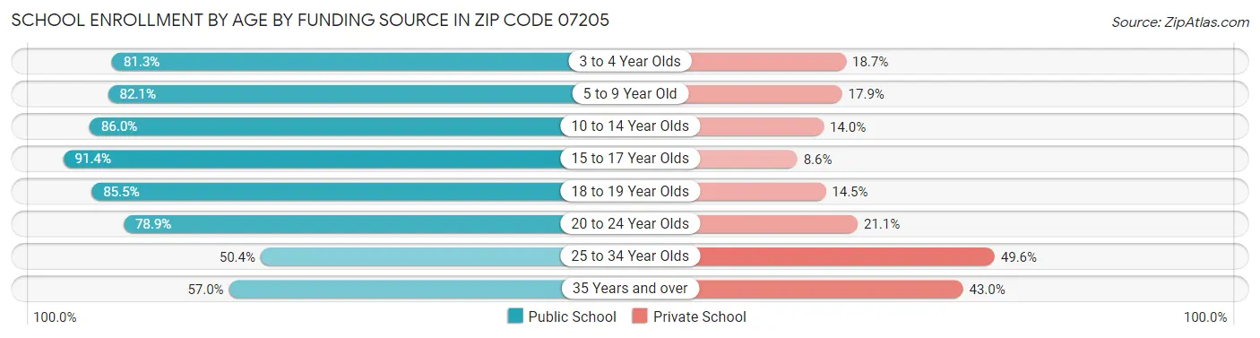 School Enrollment by Age by Funding Source in Zip Code 07205