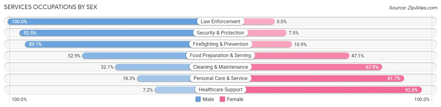 Services Occupations by Sex in Zip Code 07205