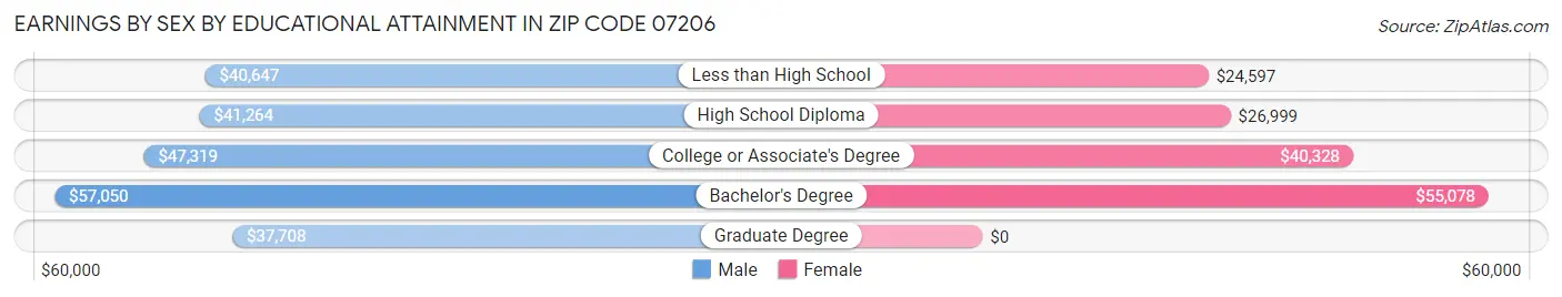 Earnings by Sex by Educational Attainment in Zip Code 07206