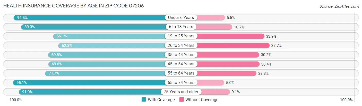 Health Insurance Coverage by Age in Zip Code 07206