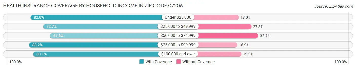Health Insurance Coverage by Household Income in Zip Code 07206