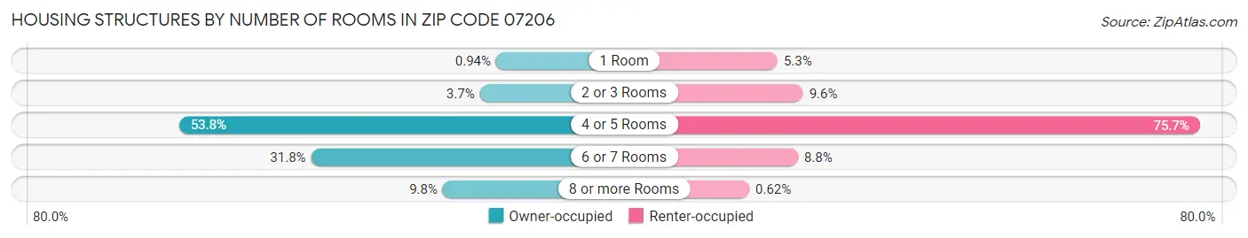 Housing Structures by Number of Rooms in Zip Code 07206