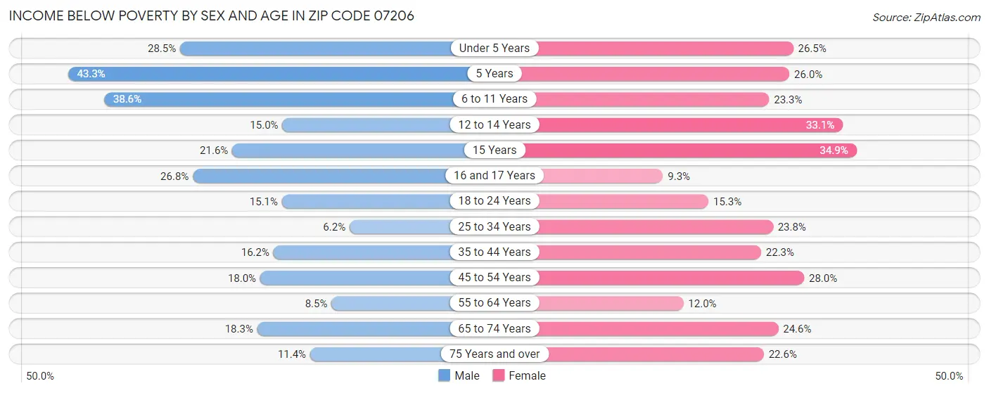 Income Below Poverty by Sex and Age in Zip Code 07206