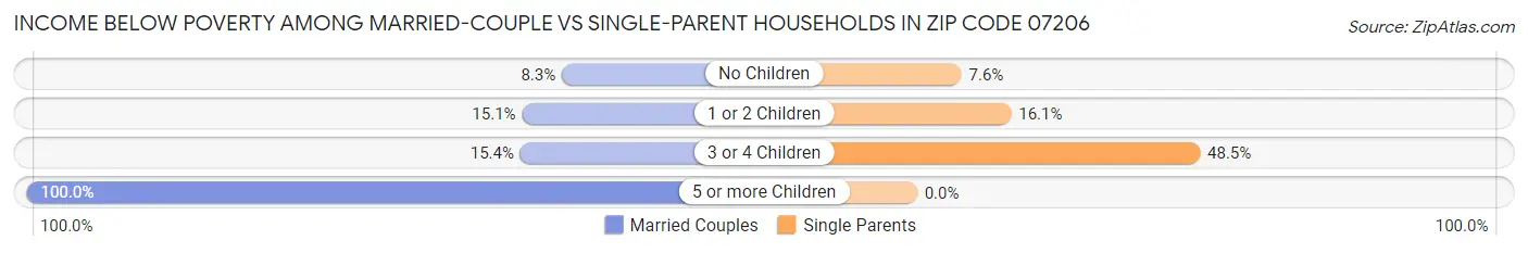 Income Below Poverty Among Married-Couple vs Single-Parent Households in Zip Code 07206