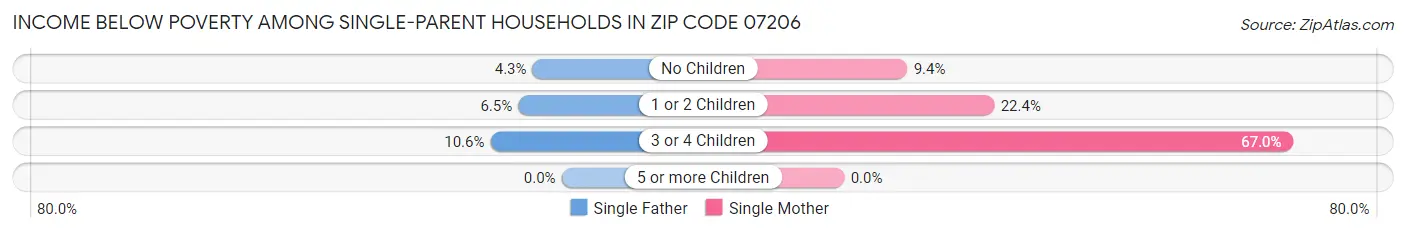 Income Below Poverty Among Single-Parent Households in Zip Code 07206