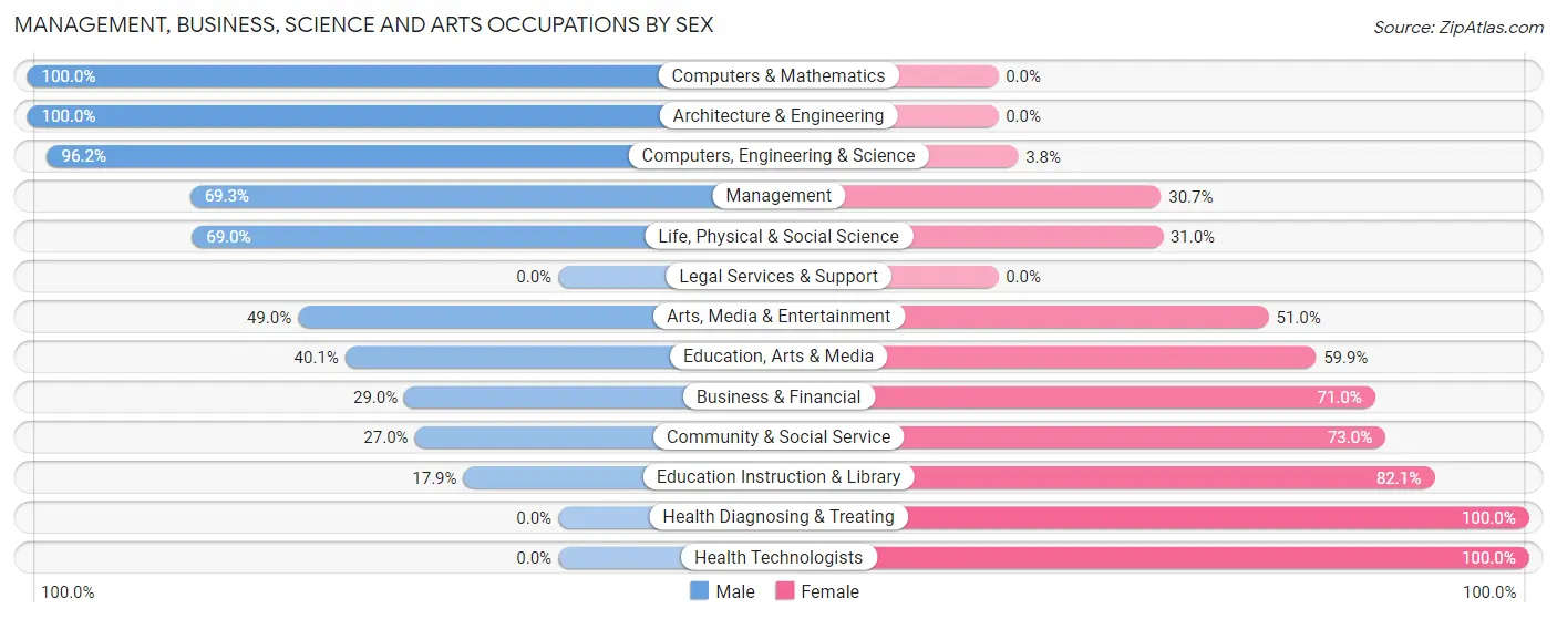 Management, Business, Science and Arts Occupations by Sex in Zip Code 07206