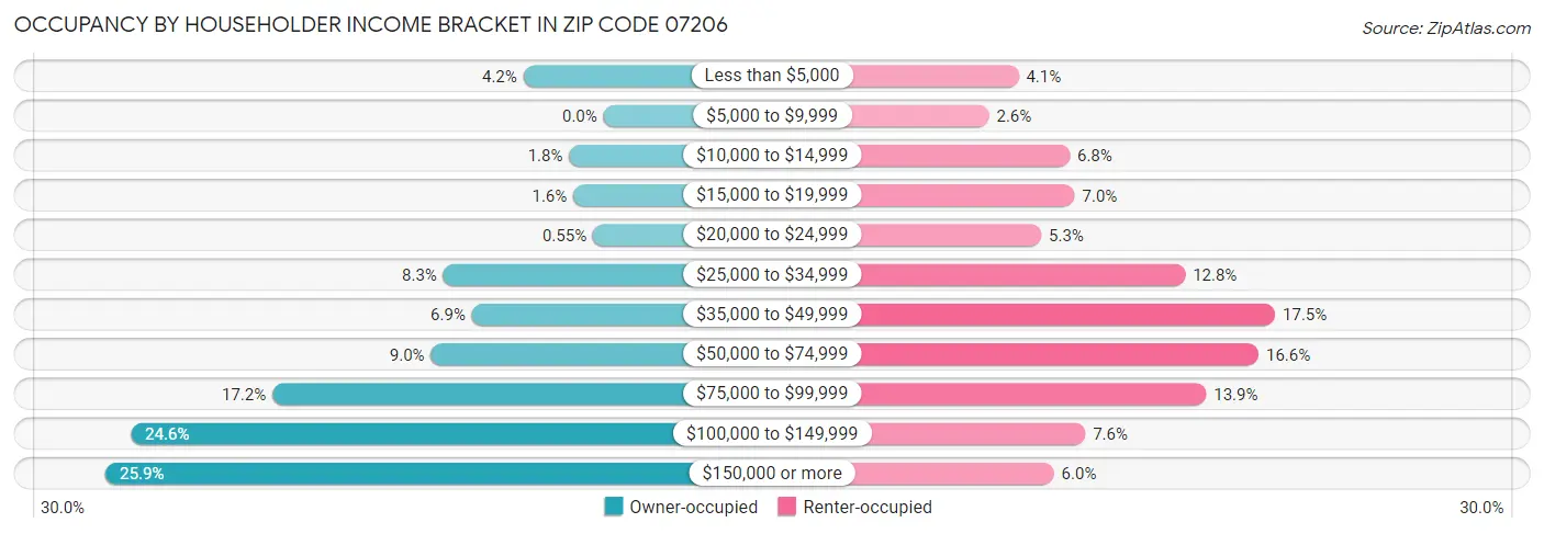 Occupancy by Householder Income Bracket in Zip Code 07206