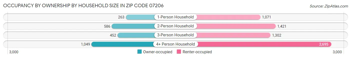 Occupancy by Ownership by Household Size in Zip Code 07206