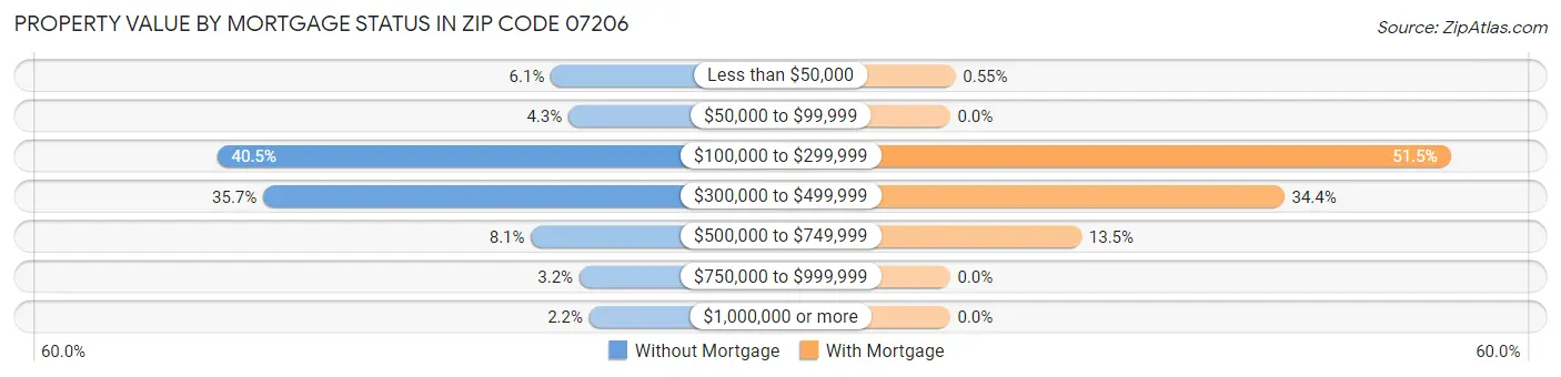 Property Value by Mortgage Status in Zip Code 07206