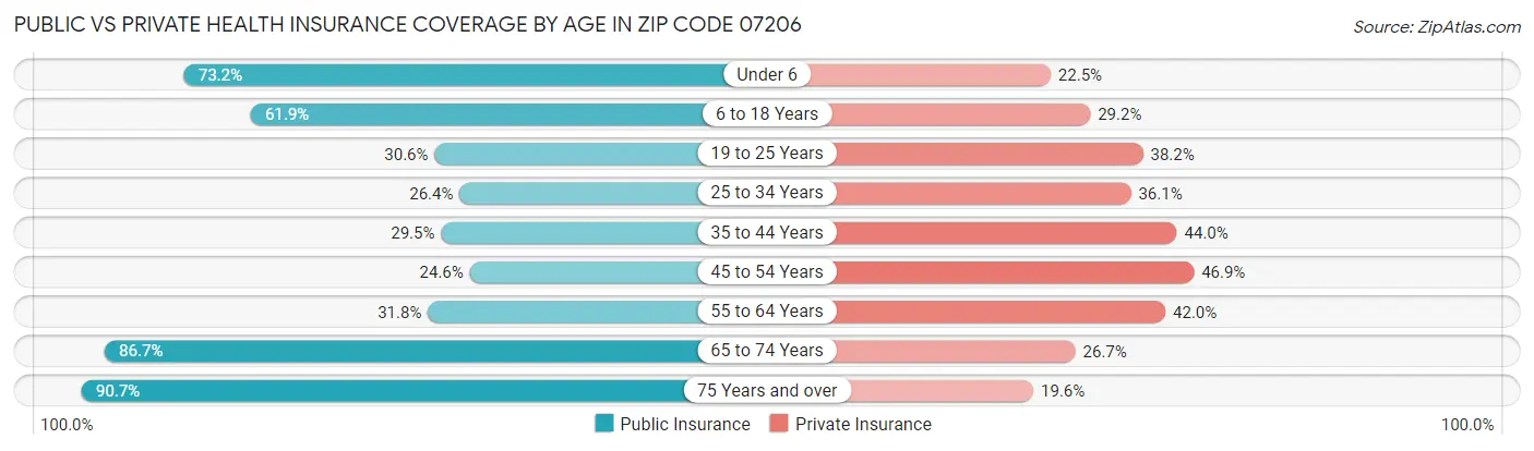 Public vs Private Health Insurance Coverage by Age in Zip Code 07206