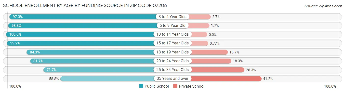 School Enrollment by Age by Funding Source in Zip Code 07206