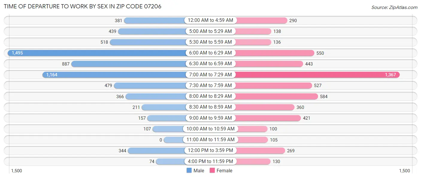 Time of Departure to Work by Sex in Zip Code 07206
