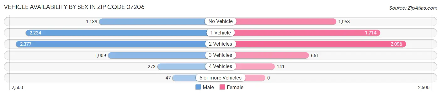 Vehicle Availability by Sex in Zip Code 07206