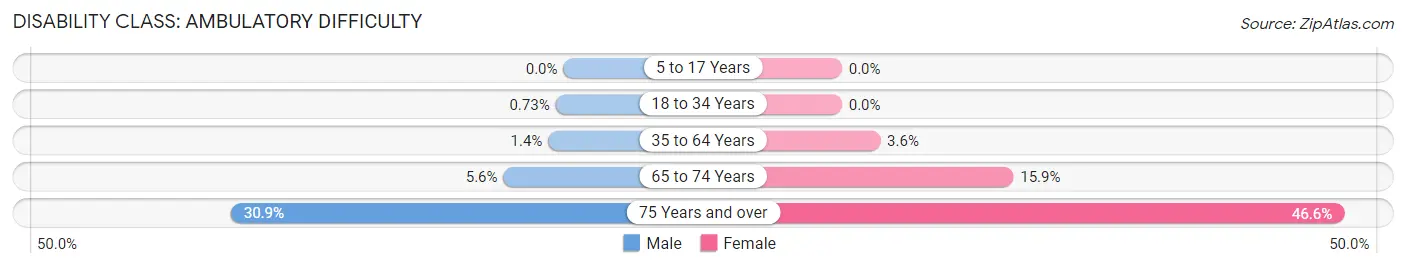 Disability in Zip Code 07302: <span>Ambulatory Difficulty</span>