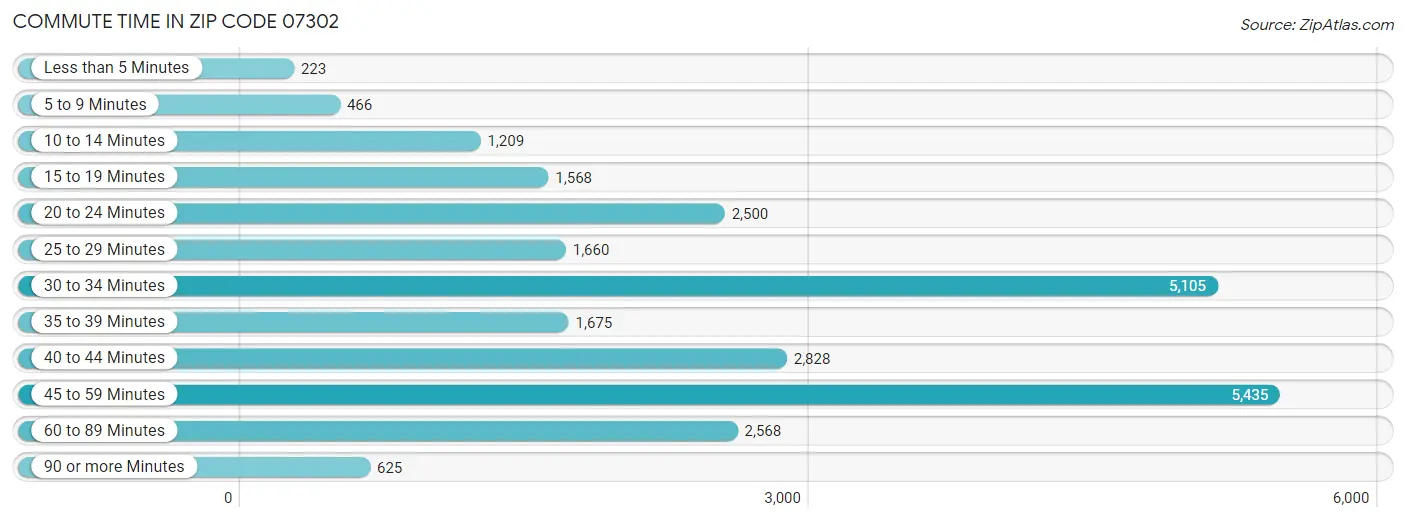 Commute Time in Zip Code 07302